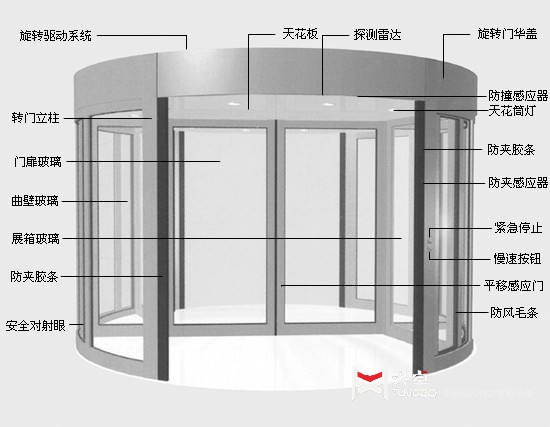 旋转门安全吗？细数天卓旋转门有哪些安全保护装置？